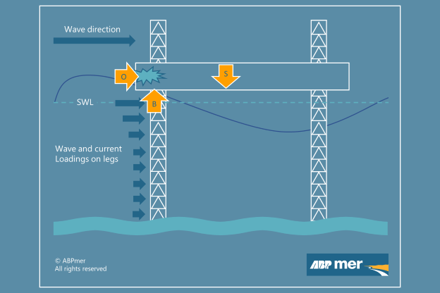 Wave in deck (negative airgap) main loadings